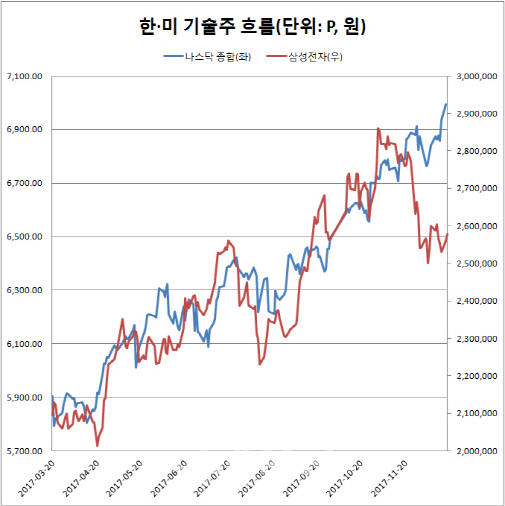 슈퍼랠리 이끈 반도체…美와 커플링 이룰까