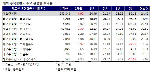 거침없는 美 증시 훈풍…북미펀드도 ‘들썩’(종합)