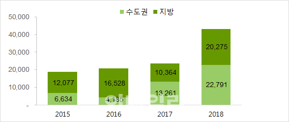 내년 1월 전국 4만3000가구 입주…역대 최다