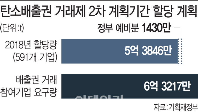 미완의 탄소배출권 할당…기업경영 불확실성만 확대