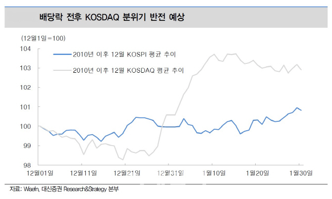 코스닥, 연말까지 하락압력↑…“중기 상승추세 유효”