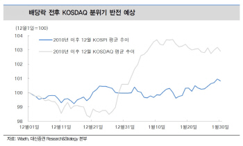 코스닥, 연말까지 하락압력↑…“중기 상승추세 유효”