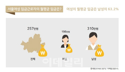 서울 여성 월평균 임금 196만원...남성의 63.2% 수준