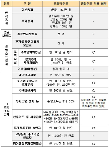 신용카드로 중고차 구입하면 10% 소득공제