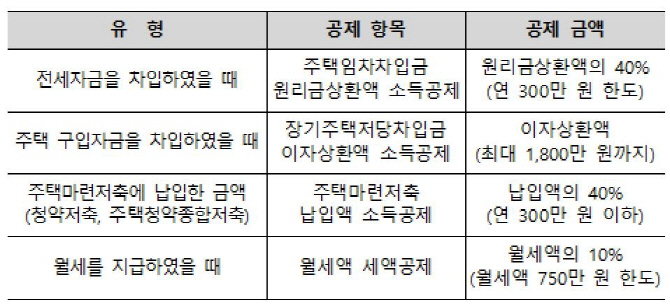 [연말정산]무주택 세대원도 주택자금 공제 가능
