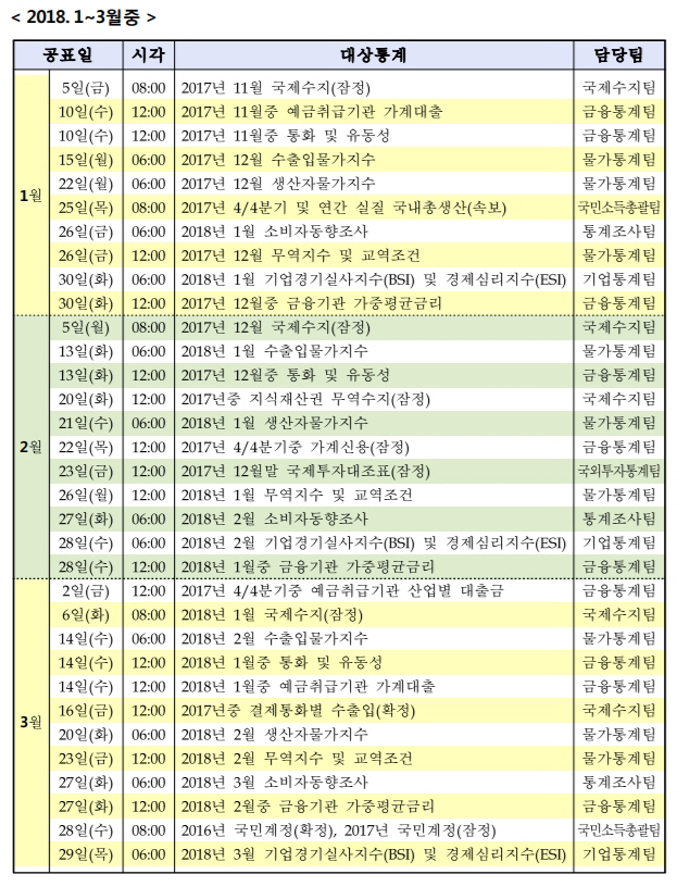 [표]2018년도 한국은행 통계 발표일정