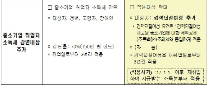 중소기업 재취업한 경단녀 3년간 소득세 감면