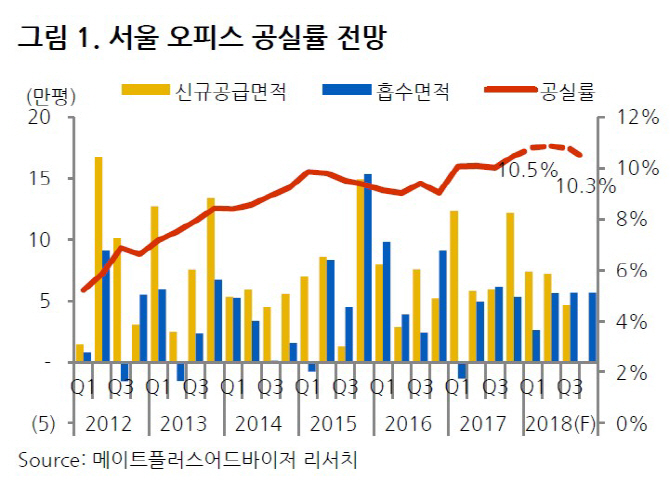 내년 서울 오피스 임대시장 '상고하저'.. 거래규모 역대 최대 전망