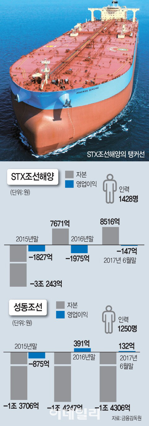 성동·STX조선 컨설팅 내주 착수