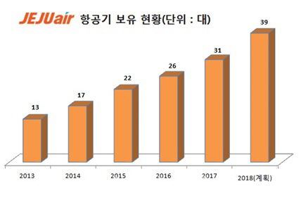 제주항공, 31호기 도입…겨울시즌 증편 노선에 투입