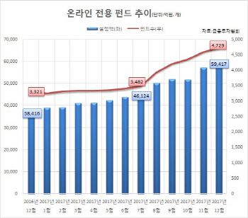 쑥쑥 크는 온라인펀드…정책효과에 설정액 6兆 육박