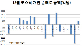 `코스닥 떠나는 개미`…대주주 양도세 부담에 탈출러시