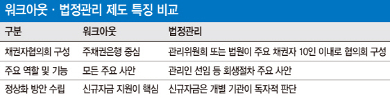 제동 걸린 '기촉법', 시장 혼란 직면…통합도산법 등 보완책 필요(종합)