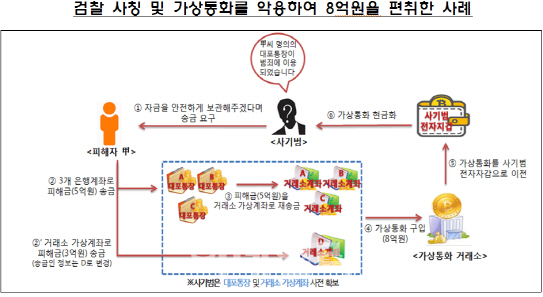 검찰 사칭에 가상화폐로 8억원 털린 보이스피싱 발생