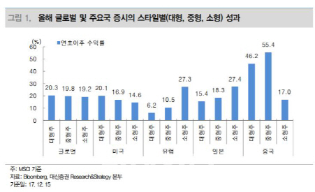 “햇볕 드는 글로벌 중소형株…경기개선 가시화 효과”