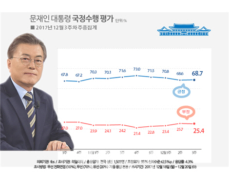 文대통령 지지율, 4주만에 하락세 멈춰..68.7%