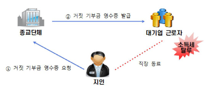 거짓 기부금 영수증 발급한 종교단체 무더기 적발