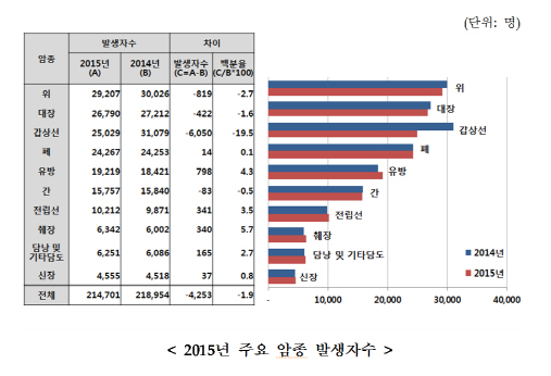 암 발생 4년 연속 감소...국민 31명 중 1명은 암유병자