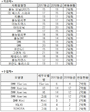 올뉴모닝ㆍSM6 등 16종, 내년 보험료 10% 오른다