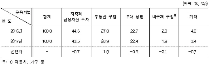 여유자금으로 부동산 구입하는 가구 늘었다