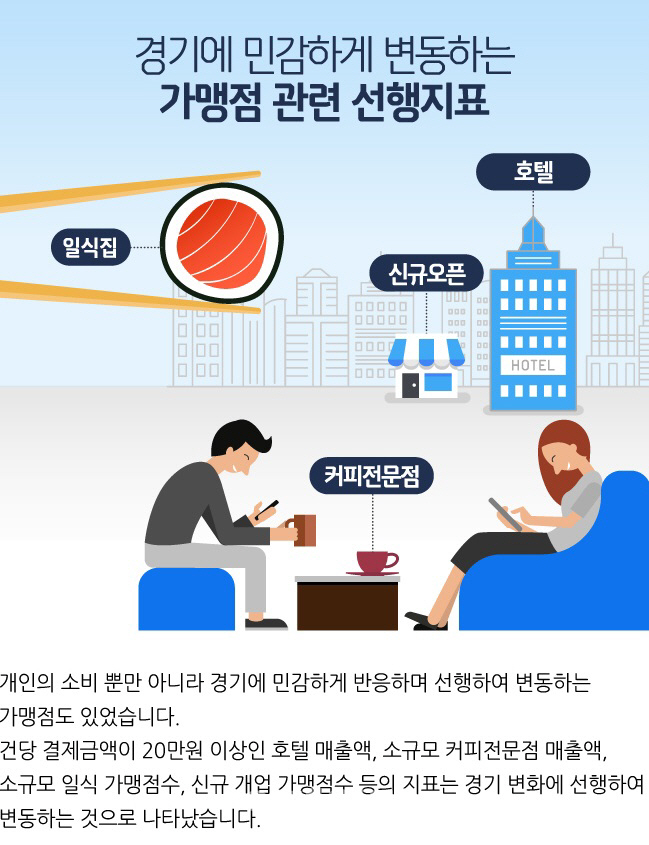 “경기변동 알려면…커피전문점·호텔·일식점 매출 주목하라”