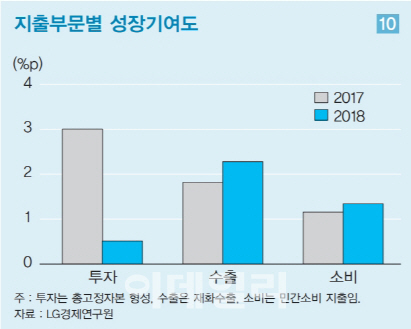 LG硏 "내년 경제성장률 2.8%…다시 2%대 하락"