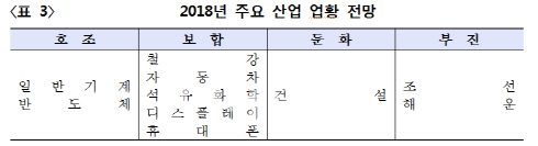 산업은행 “조선, 해운 내년에도 부진”