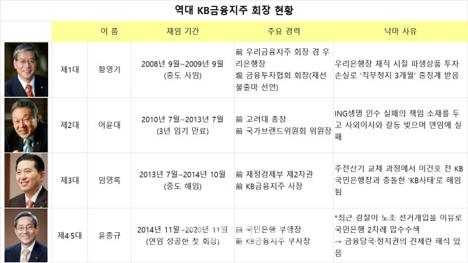 KB금융, 지배구조 ‘홍역’…잃어버린 10년 되풀이되나