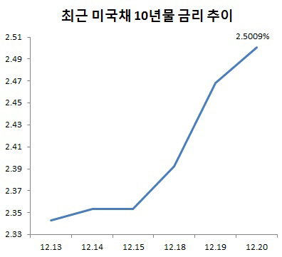 '눌려있던' 장기금리 단박에 급등했다(종합)