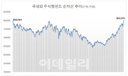 주식형펀드 순자산 4년 만에 80兆 돌파…“사모로 쏠린 기관자금”