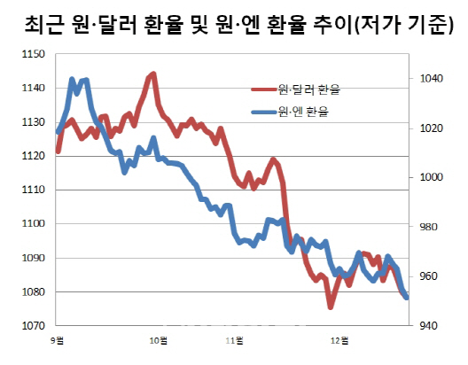 달러·엔 약세 와중에…韓 원화만 또 초강세 조짐