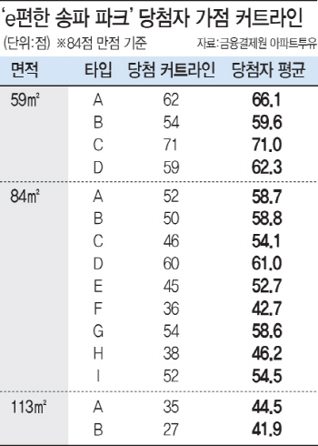 "청약가점 20점대 당첨"..젊은 무주택자 도전할만하네
