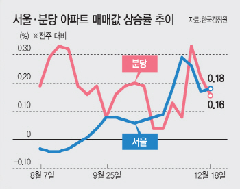강남 급등세에 눈 돌린 수요자 '분당'으로