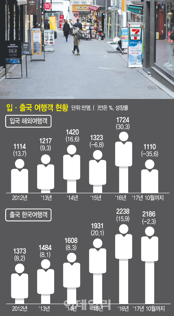  韓 해외로, 유커는 발길 '뚝'…적자만 무려 '17兆'