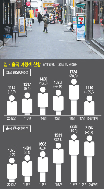 韓 해외로, 유커는 발길 '뚝'…적자만 무려 '17兆'