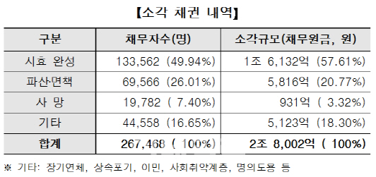 대부업 장기 연체자 27만명 빚 굴레 해방