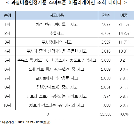 "겨울철, 교통사고 과실분쟁 22% 증가"