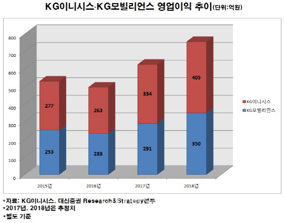 KG이니시스·KG모빌리언스, 22일 거래재개(상보)