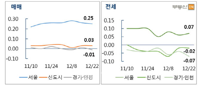 서울 재건축 한주새 0.51%↑…수도권 양극화 심화
