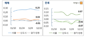 서울 재건축 한주새 0.51%↑…수도권 양극화 심화