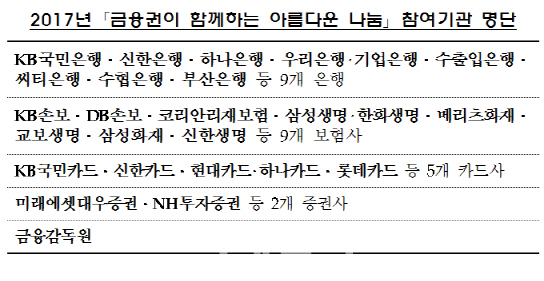 금감원·금융권, 11억4000만원 기부..역대 최대