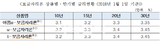 “1월 보금자리론 금리 동결”