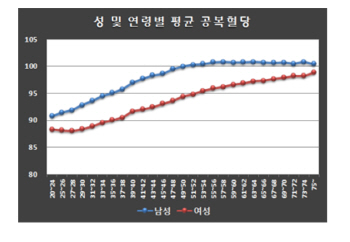 남성 공복혈당 50~60대 최고치...전 연령대서 여성보다 높아
