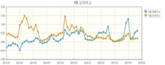 2018년 전세가격이 더 오를까?