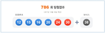 786회 로또 1등 ‘12, 15, 16, 20, 24, 30’…보너스 번호 ‘38’