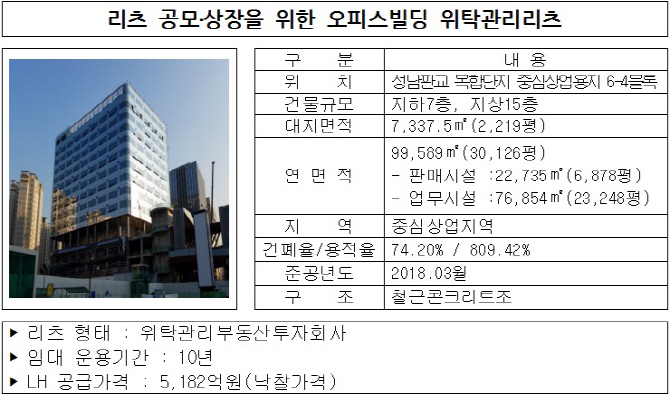 LH, 판교 알파돔시티 상장리츠 사업자로 신한금융 선정