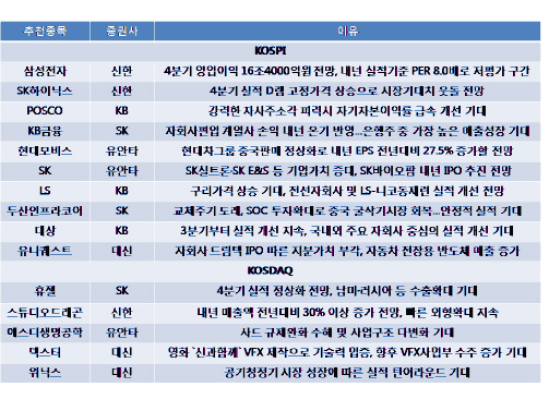 연말 대형株 집중…지주사·중국소비주 러브콜