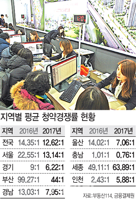 청약 규제에 아파트 청약경쟁률 하락..서울 평균 13.1대 1