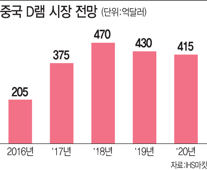 中, 수요·공급 무시한 'D램값 인하 압박' 움직임