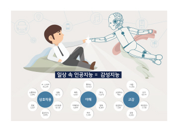 소비자들 AI, '감성' 공유 중시한다